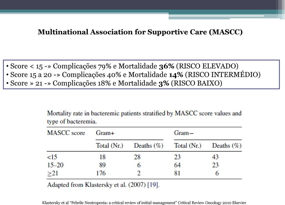 INTERMÉDIO) Score» 21 -» Complicações 18% e Mortalidade 3% (RISCO BAIXO) Klastersky et al