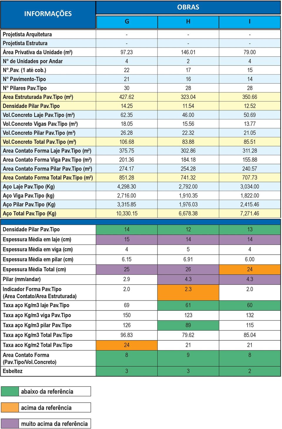 35 46.00 50.69 Vol.Concreto Vigas Pav.Tipo (m³) 18.05 15.56 13.77 Vol.Concreto Pilar Pav.Tipo (m³) 26.28 22.32 21.05 Vol.Concreto Total Pav.Tipo (m³) 106.68 83.88 85.51 Laje Pav.Tipo (m²) 375.75 302.