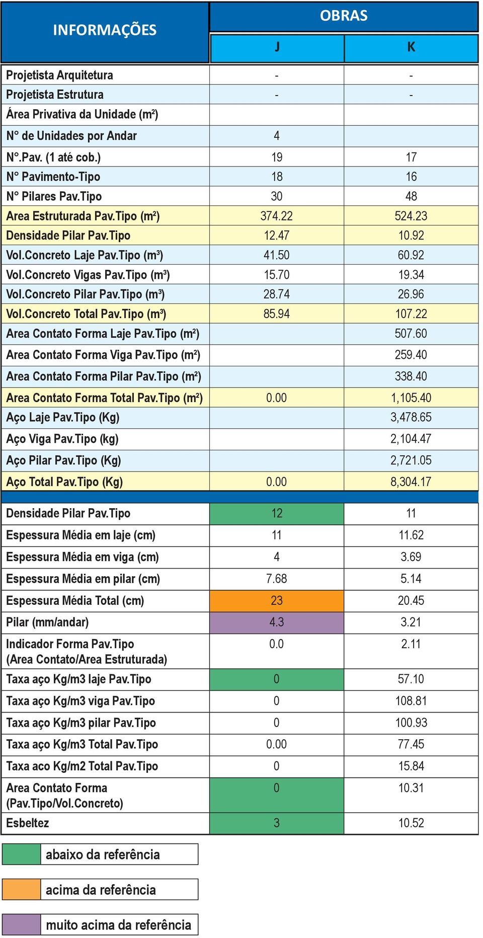 Concreto Pilar Pav.Tipo (m³) 28.74 26.96 Vol.Concreto Total Pav.Tipo (m³) 85.94 107.22 Laje Pav.Tipo (m²) 507.60 Viga Pav.Tipo (m²) 259.40 Pilar Pav.Tipo (m²) 338.40 Total Pav.Tipo (m²) 0.00 1,105.