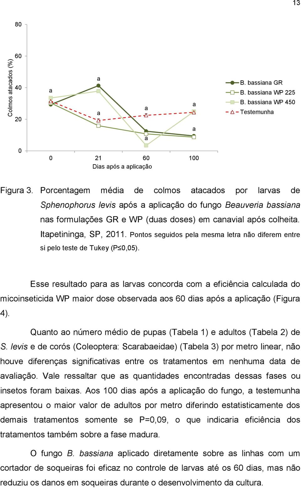 Itapetininga, SP, 2011. Pontos seguidos pela mesma letra não diferem entre si pelo teste de Tukey (P 0,05).