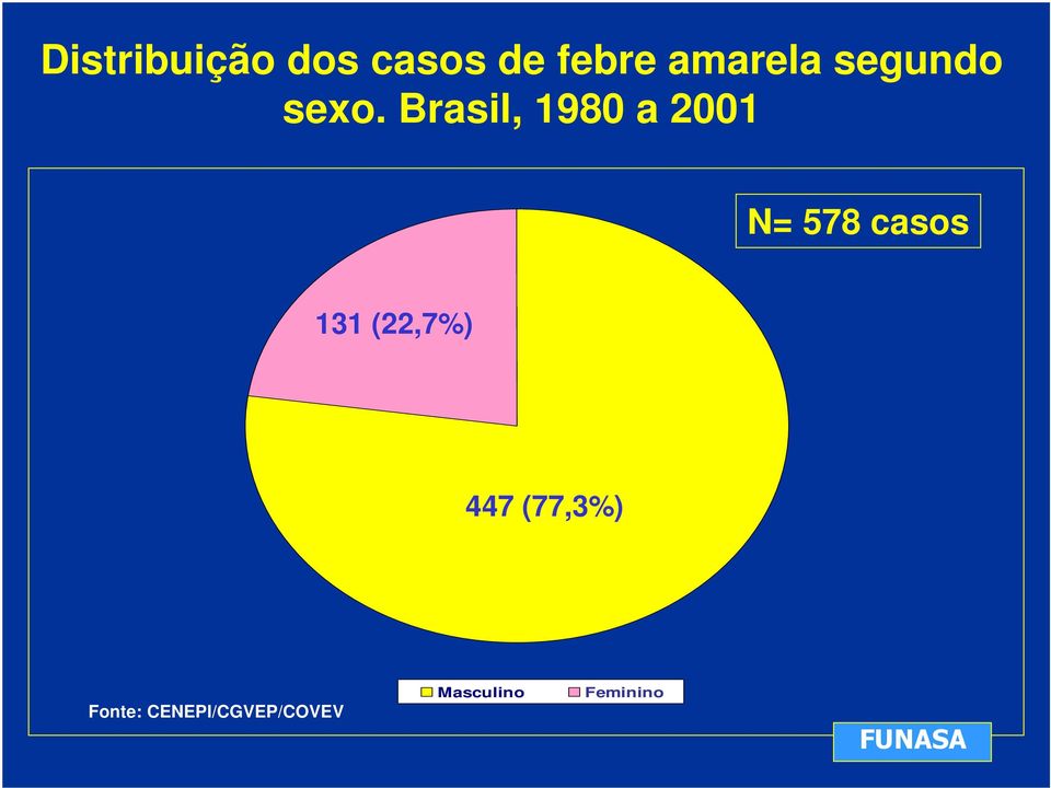 Brasil, 1980 a 2001 N= 578 casos 131