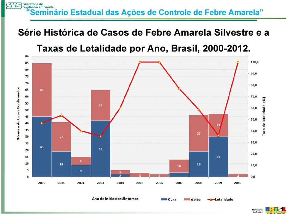 Histórica de Casos de Febre Amarela