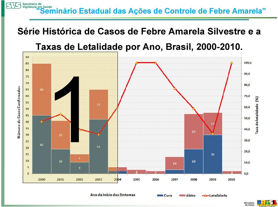 Histórica de Casos de Febre Amarela