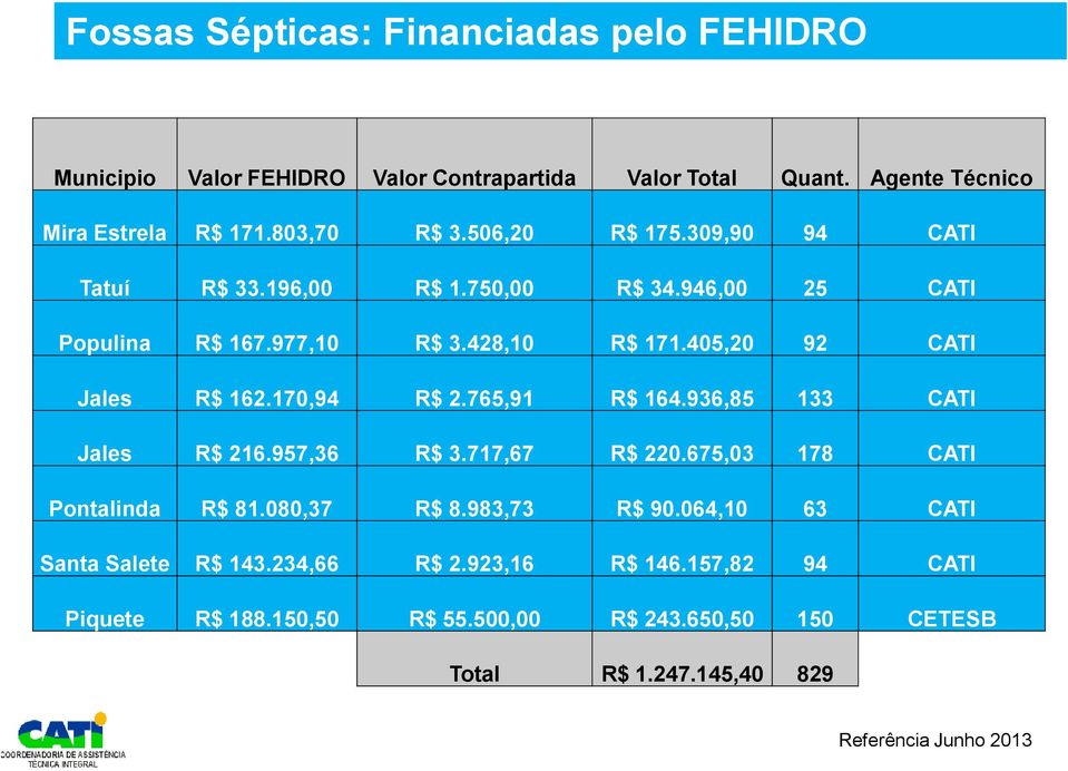 170,94 R$ 2.765,91 R$ 164.936,85 133 CATI Jales R$ 216.957,36 R$ 3.717,67 R$ 220.675,03 178 CATI Pontalinda R$ 81.080,37 R$ 8.983,73 R$ 90.