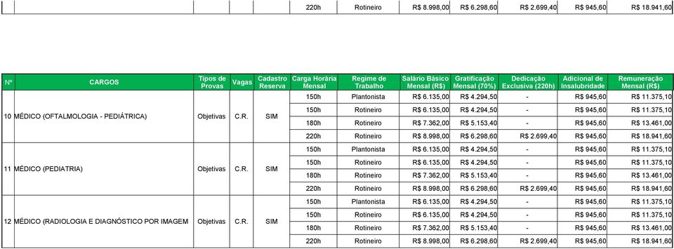 135,00 R$ 4.294,50 - R$ 945,60 R$ 11.375,10 150h Rotineiro R$ 6.135,00 R$ 4.294,50 - R$ 945,60 R$ 11.375,10 180h Rotineiro R$ 7.362,00 R$ 5.153,40 - R$ 945,60 R$ 13.461,00 220h Rotineiro R$ 8.