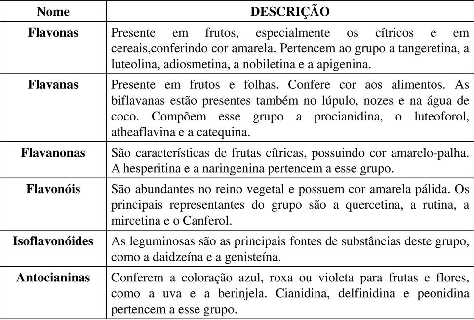 Compõem esse grupo a procianidina, o luteoforol, atheaflavina e a catequina. São características de frutas cítricas, possuindo cor amarelo-palha. A hesperitina e a naringenina pertencem a esse grupo.