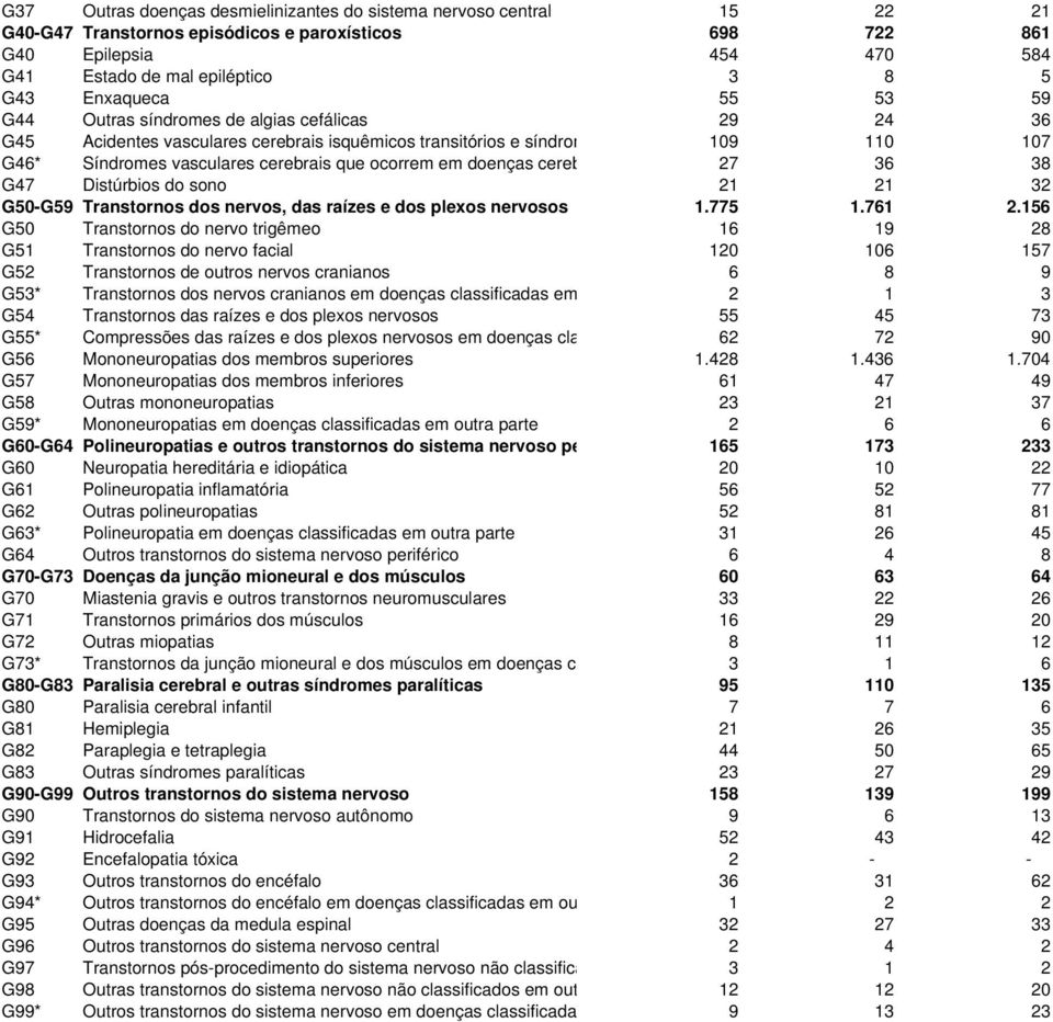 em doenças cereb 27 36 38 G47 Distúrbios do sono 21 21 32 G50-G59 Transtornos dos nervos, das raízes e dos plexos nervosos 1.775 1.761 2.