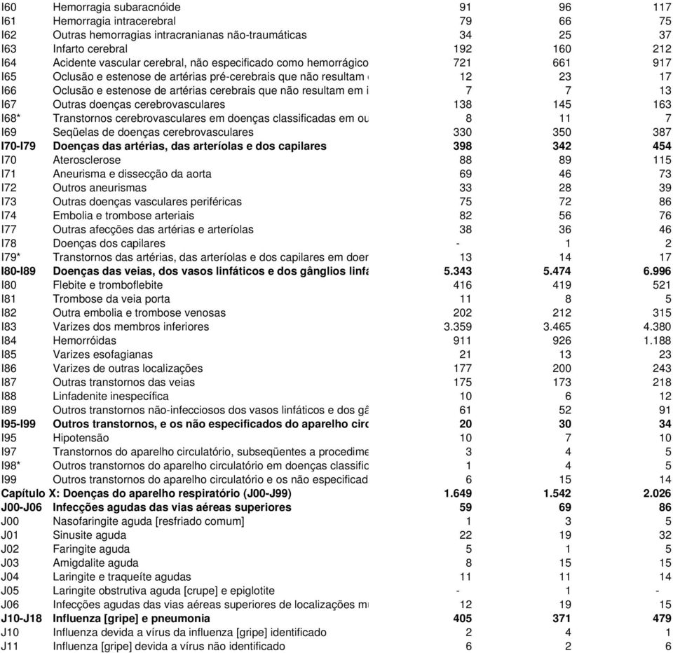 7 7 13 I67 Outras doenças cerebrovasculares 138 145 163 I68* Transtornos cerebrovasculares em doenças classificadas em ou 8 11 7 I69 Seqüelas de doenças cerebrovasculares 330 350 387 I70-I79 Doenças