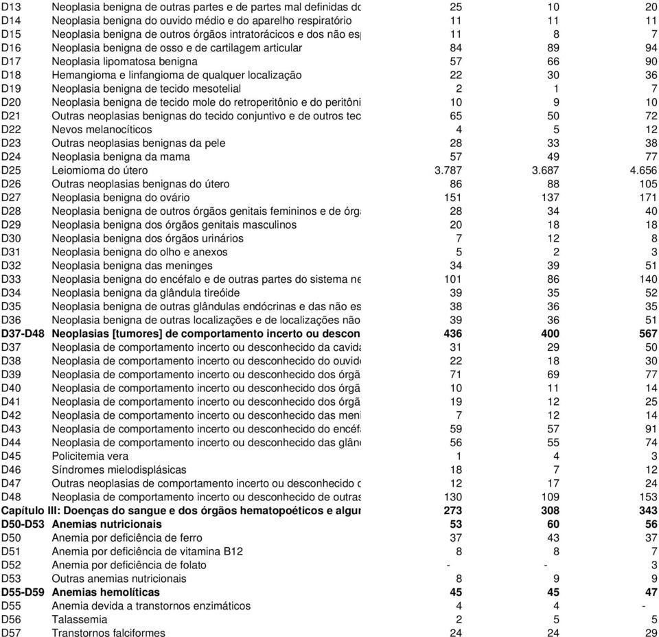 30 36 D19 Neoplasia benigna de tecido mesotelial 2 1 7 D20 Neoplasia benigna de tecido mole do retroperitônio e do peritôni 10 9 10 D21 Outras neoplasias benignas do tecido conjuntivo e de outros tec