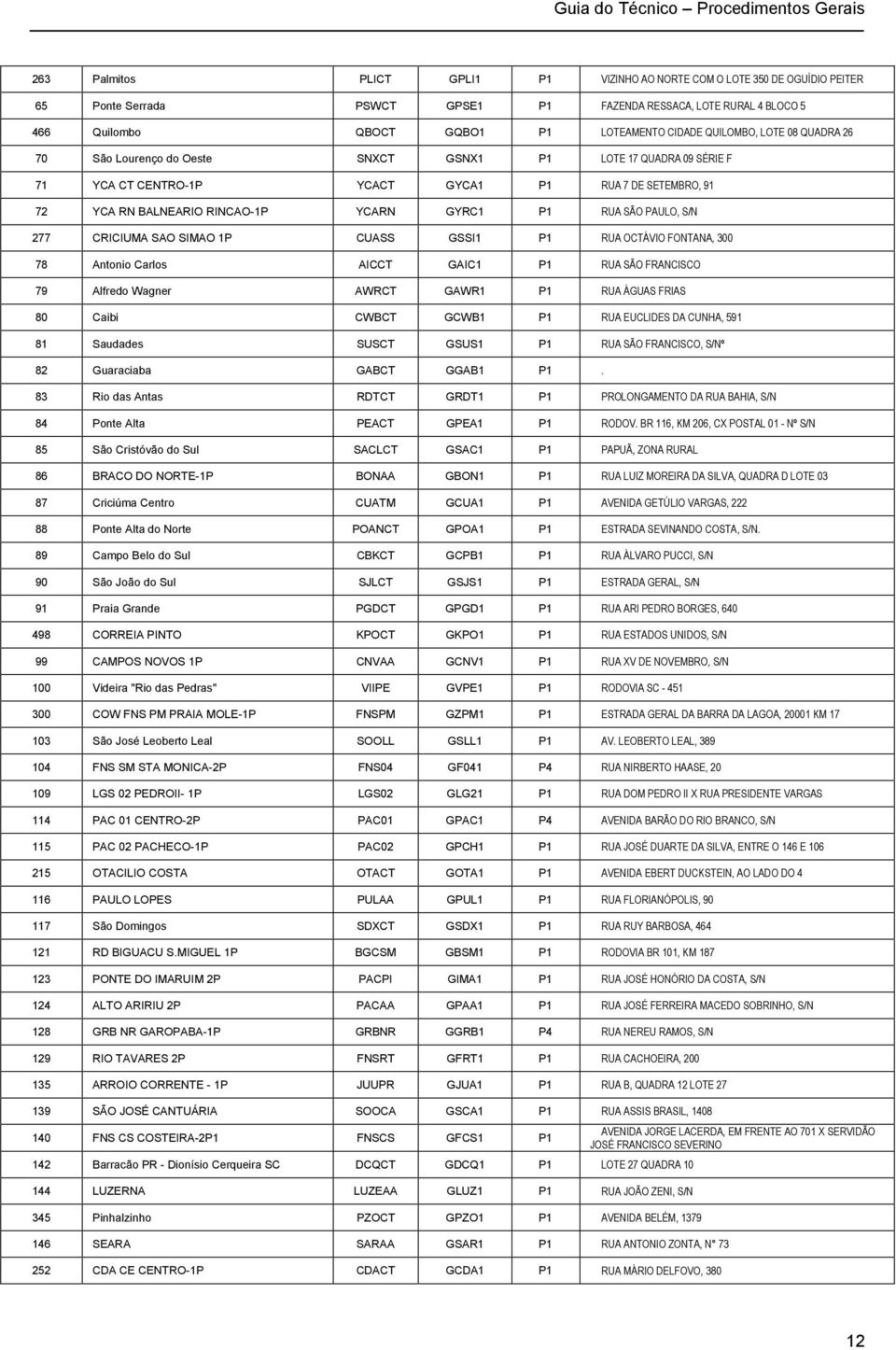 SÃO PAULO, S/N 277 CRICIUMA SAO SIMAO 1P CUASS GSSI1 P1 RUA OCTÁVIO FONTANA, 300 78 Antonio Carlos AICCT GAIC1 P1 RUA SÃO FRANCISCO 79 Alfredo Wagner AWRCT GAWR1 P1 RUA ÁGUAS FRIAS 80 Caibi CWBCT