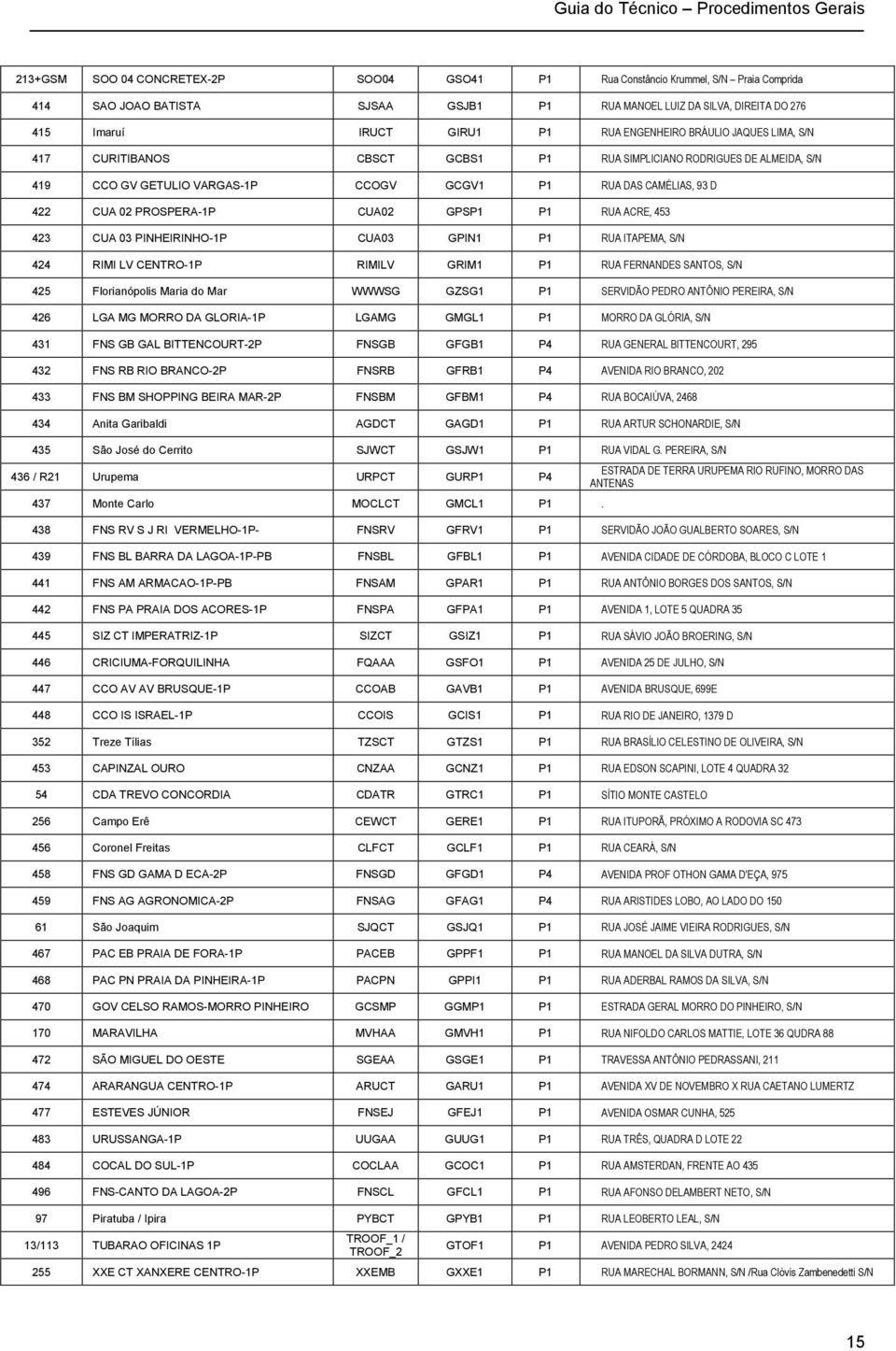 CUA02 GPSP1 P1 RUA ACRE, 453 423 CUA 03 PINHEIRINHO-1P CUA03 GPIN1 P1 RUA ITAPEMA, S/N 424 RIMI LV CENTRO-1P RIMILV GRIM1 P1 RUA FERNANDES SANTOS, S/N 425 Florianópolis Maria do Mar WWWSG GZSG1 P1