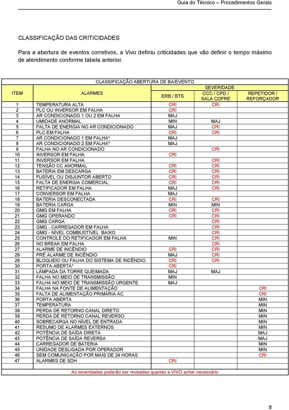 EM FALHA MAJ 4 UMIDADE ANORMAL MIN MAJ 5 FALTA DE ENERGIA NO AR CONDICIONADO MAJ CRI 6 PLC EM FALHA CRI CRI 7 AR CONDICIONADO 1 EM FALHA* MAJ 8 AR CONDICIONADO 2 EM FALHA* MAJ 9 FALHA NO AR
