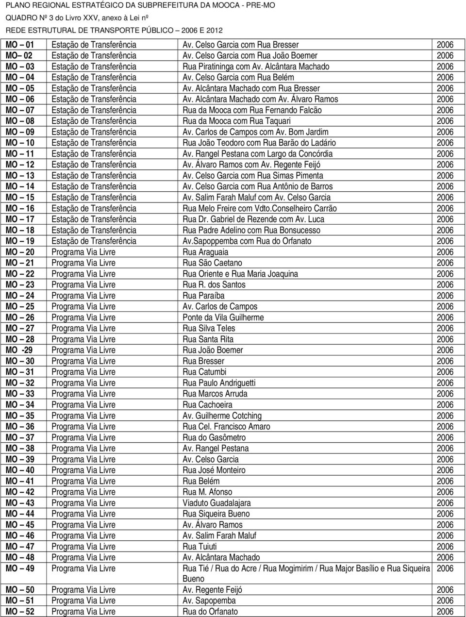 Alcântara Machado 2006 MO 04 Estação de Transferência Av. Celso Garcia com Rua Belém 2006 MO 05 Estação de Transferência Av. Alcântara Machado com Rua Bresser 2006 MO 06 Estação de Transferência Av.