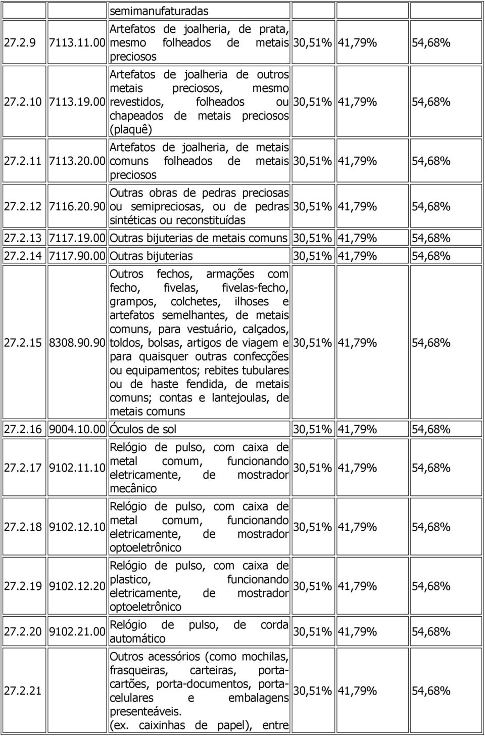 90 semimanufaturadas Artefatos de joalheria, de prata, mesmo folheados de metais 30,51% 41,79% 54,68% preciosos Artefatos de joalheria de outros metais preciosos, mesmo revestidos, folheados ou