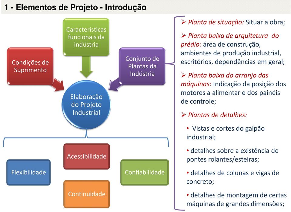 máquinas: Indicação da posição dos motores a alimentar e dos painéis de controle; Plantas de detalhes: Vistas e cortes do galpão industrial; Acessibilidade detalhes sobre a