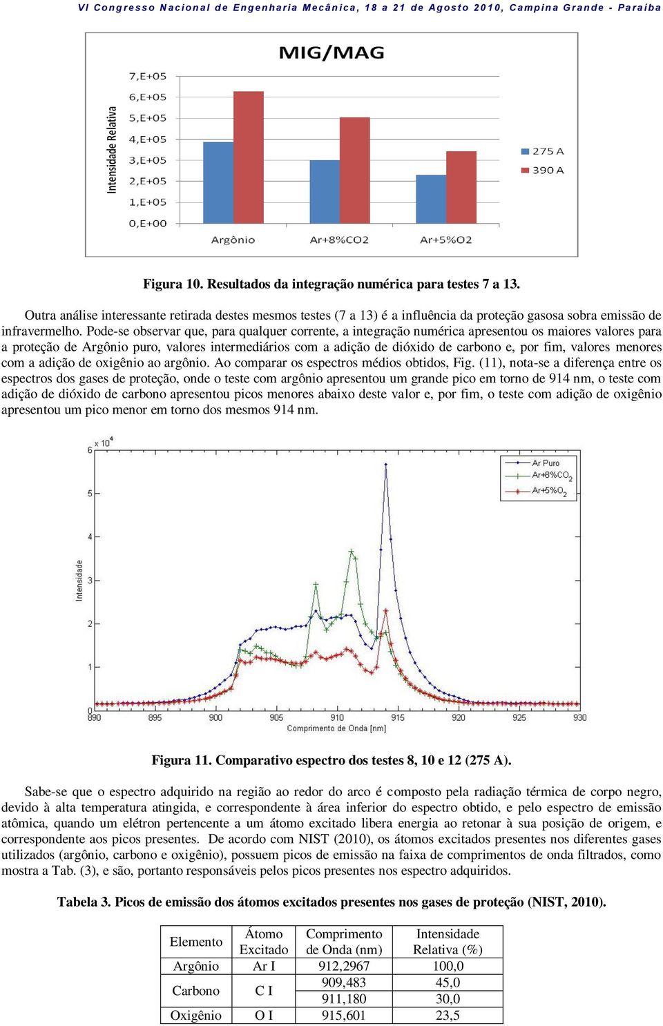 fim, valores menores com a adição de oxigênio ao argônio. Ao comparar os espectros médios obtidos, Fig.