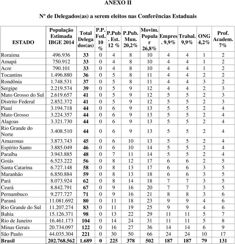 748.531 37 0 5 8 11 4 4 3 2 Sergipe 2.219.574 39 0 5 9 12 4 4 2 3 Mato Grosso do Sul 2.619.657 41 0 5 9 12 5 5 2 3 Distrito Federal 2.852.372 41 0 5 9 12 5 5 2 3 Piauí 3.194.