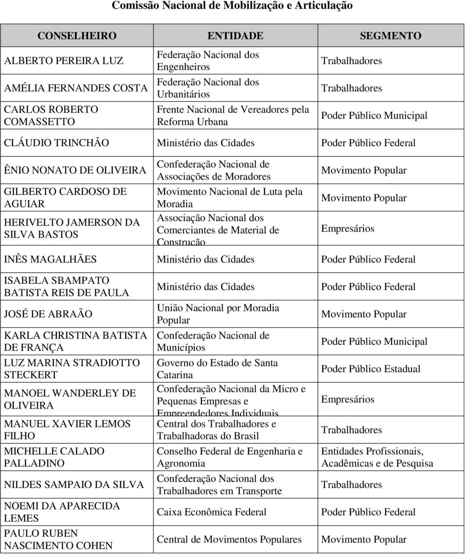 AGUIAR HERIVELTO JAMERSON DA SILVA BASTOS Confederação Nacional de Associações de Moradores Movimento Nacional de Luta pela Moradia Associação Nacional dos Comerciantes de Material de Construção