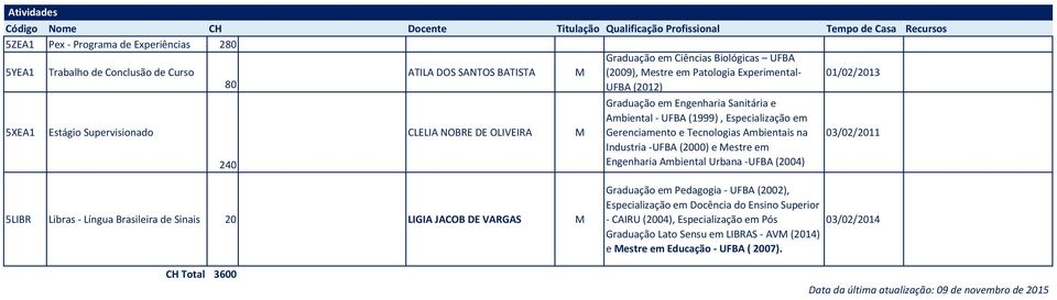 Industria -UFBA(2000) e estre em 03/02/2011 240 Engenharia Ambiental Urbana -UFBA(2004) 5LIBR Libras - Língua Brasileira de Sinais 20 LIGIA JACOB E VARGAS CH Total 30 Graduação em Pedagogia - UFBA
