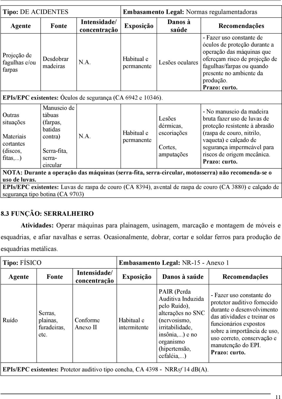 ..) Manuseio de tábuas (farpas, batidas contra) Serra-fita, serracircular Lesões oculares Lesões dérmicas, escoriações Cortes, amputações Recomendações - Fazer uso constante de óculos de proteção