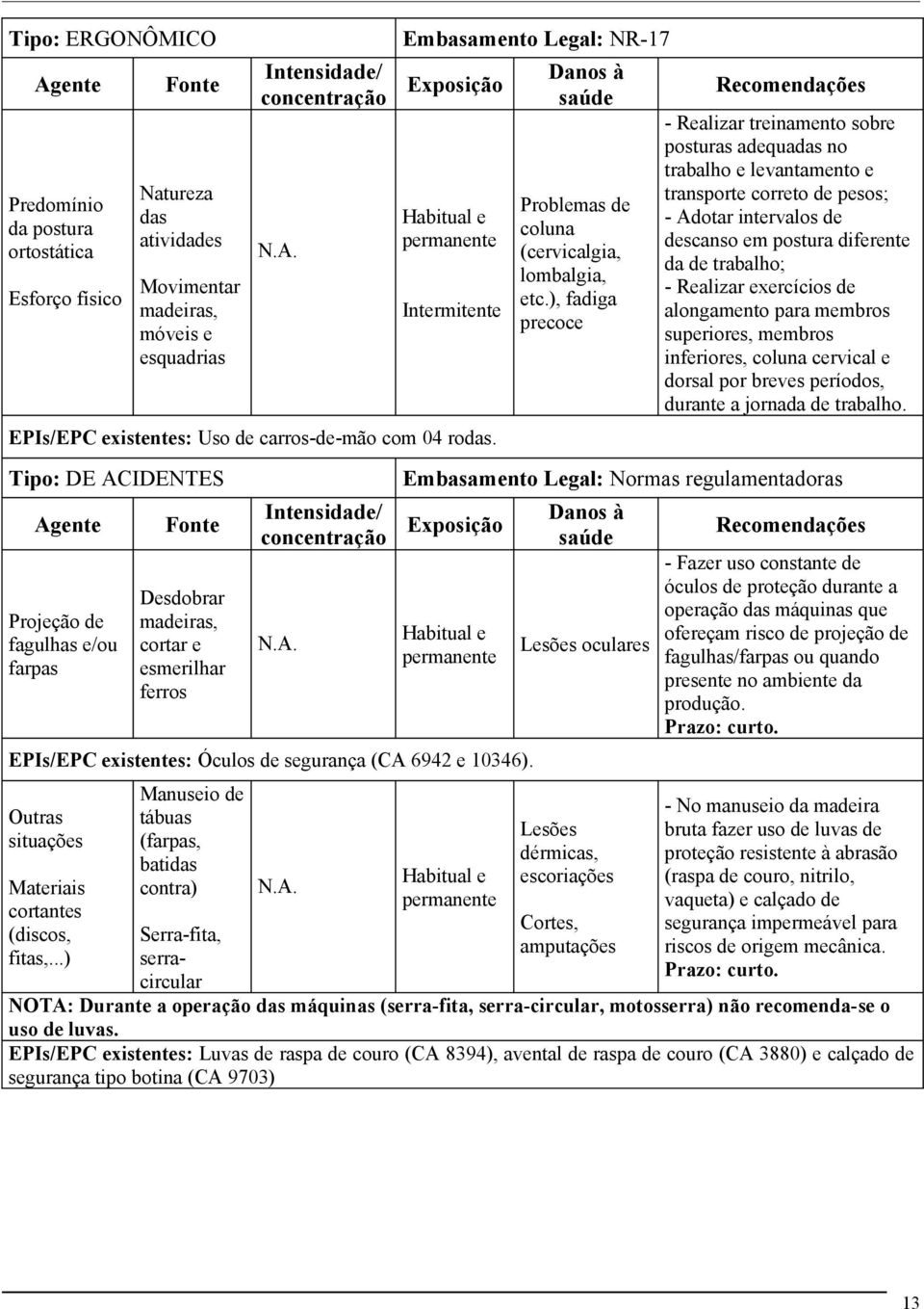 Tipo: DE ACIDENTES Projeção de fagulhas e/ou farpas Desdobrar madeiras, cortar e esmerilhar ferros Problemas de coluna (cervicalgia, lombalgia, etc.