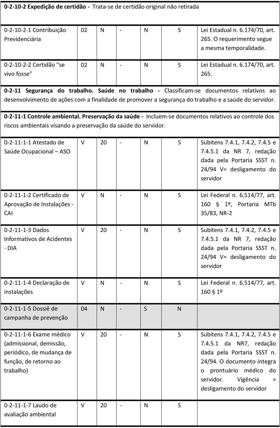 Saúde no trabalho - Classificam-se documentos relativos ao desenvolvimento de ações com a finalidade de promover a segurança do trabalho e a saúde do servidor. 0-2-11-1 Controle ambiental.