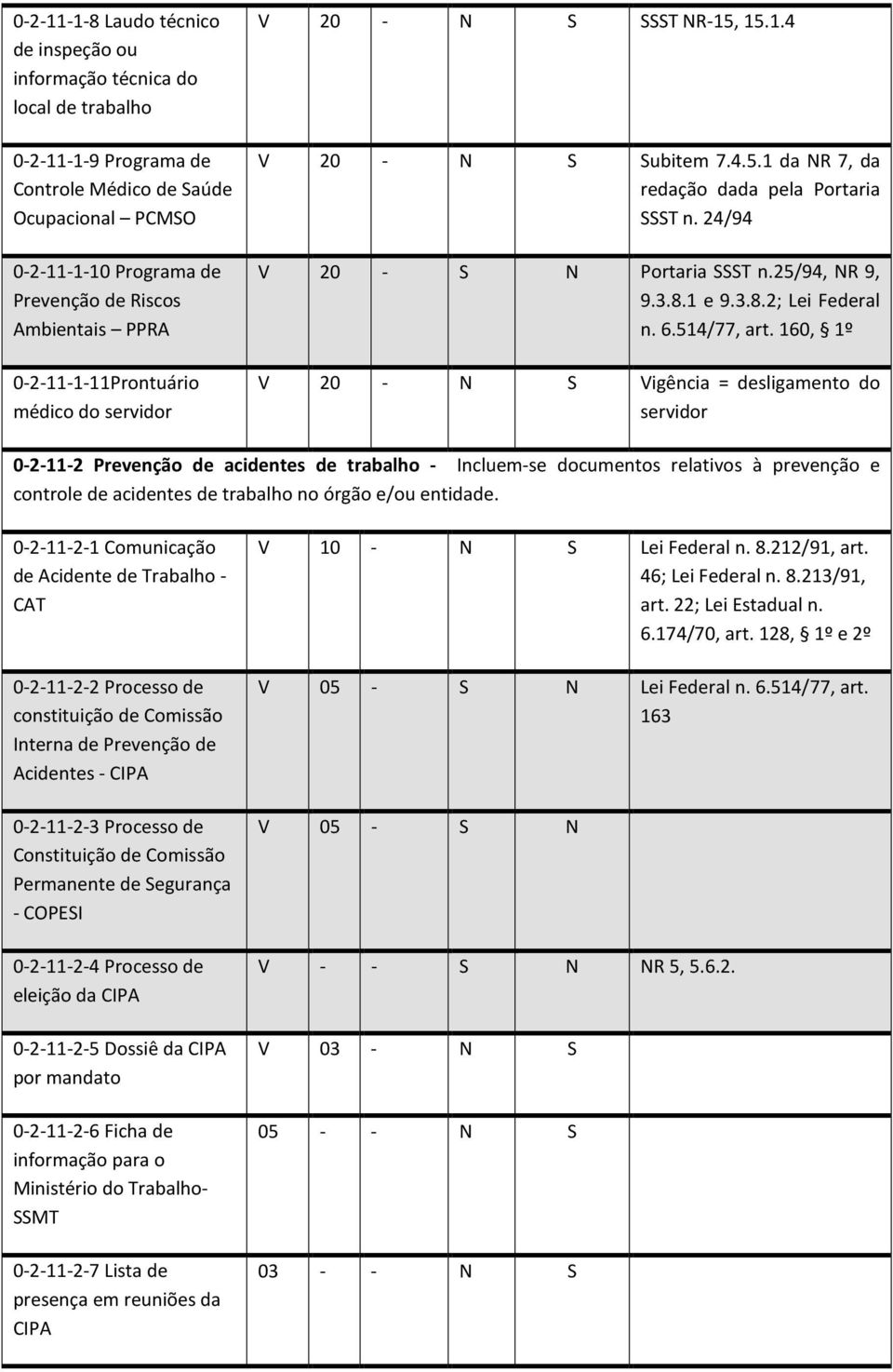 25/94, NR 9, 9.3.8.1 e 9.3.8.2; Lei Federal n. 6.514/77, art.