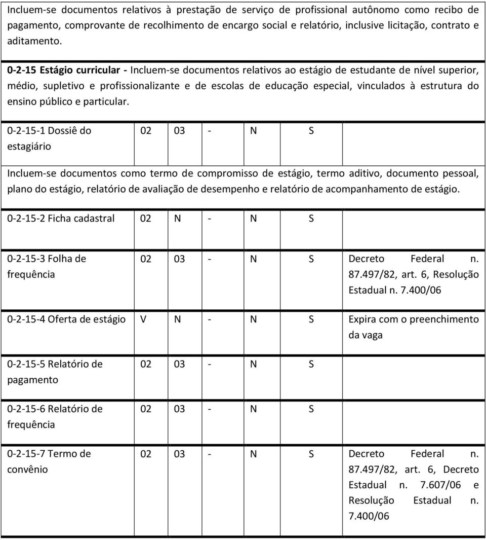 0-2-15 Estágio curricular - Incluem-se documentos relativos ao estágio de estudante de nível superior, médio, supletivo e profissionalizante e de escolas de educação especial, vinculados à estrutura