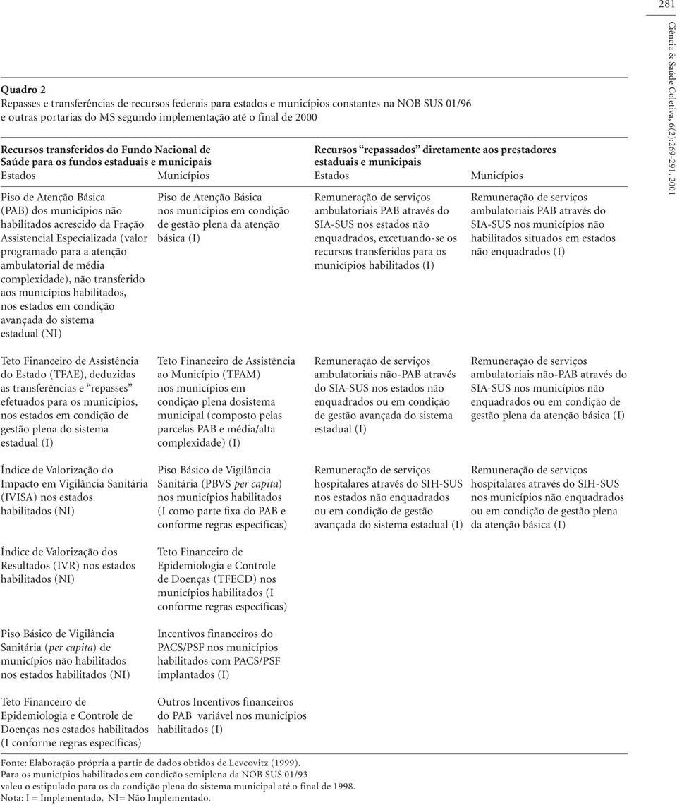 Atenção Básica Piso de Atenção Básica Remuneração de serviços Remuneração de serviços (PAB) dos municípios não nos municípios em condição ambulatoriais PAB através do ambulatoriais PAB através do