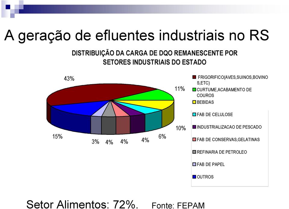 CURTUME,ACABAMENTO DE COUROS BEBIDAS FAB DE CELULOSE 15% 3% 4% 4% 4% 6% 10% INDUSTRIALIZACAO