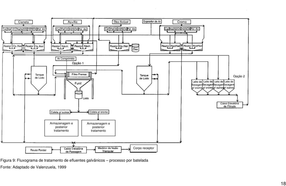 Fluxograma de tratamento de efluentes galvânicos
