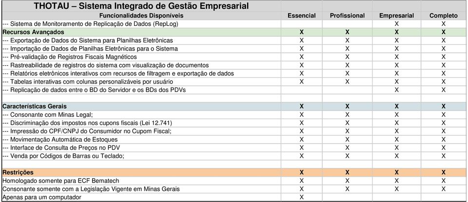 exportação de dados --- Tabelas interativas com colunas personalizáveis por usuário --- Replicação de dados entre o BD do Servidor e os BDs dos PDVs Características Gerais --- Consonante com Minas