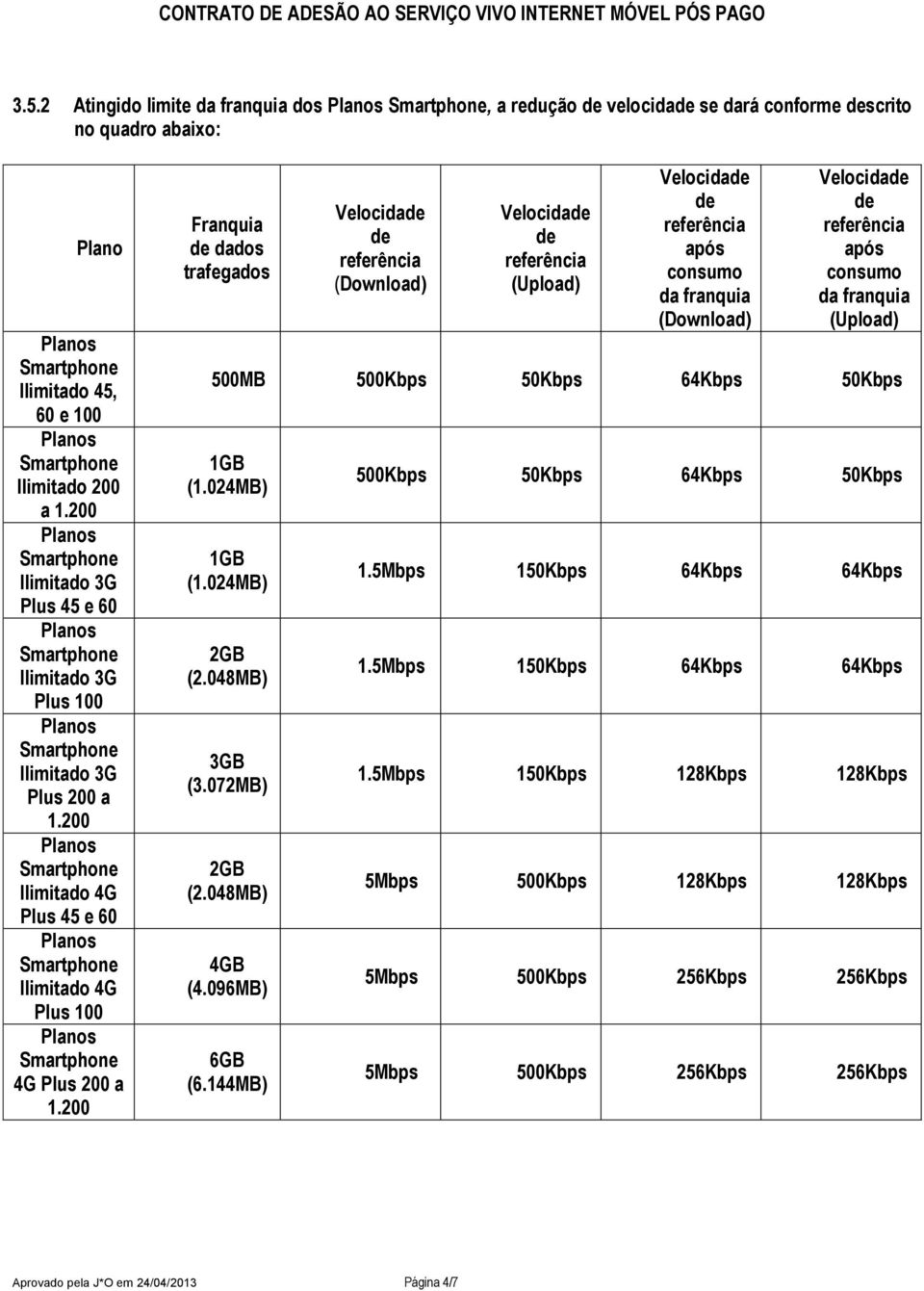 200 Franquia dados trafegados consumo da franquia consumo da franquia 500MB 500Kbps 50Kbps 64Kbps 50Kbps 1GB (1.024MB) 1GB (1.024MB) 2GB (2.048MB) 3GB (3.072MB) 2GB (2.048MB) 4GB (4.