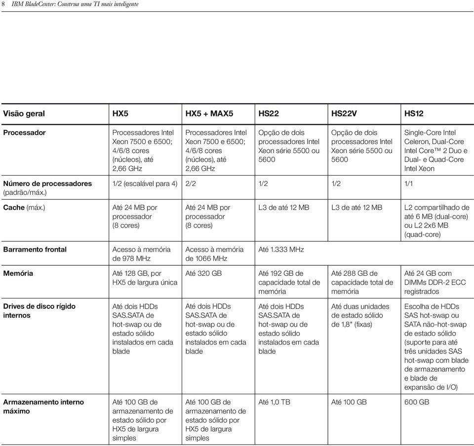 Duo e 5600 5600 Dual- e Quad-Core Intel Xeon Número de processadores (padrão/máx.) 1/2 (escalável para 4) 2/2 1/2 1/2 1/1 Cache (máx.
