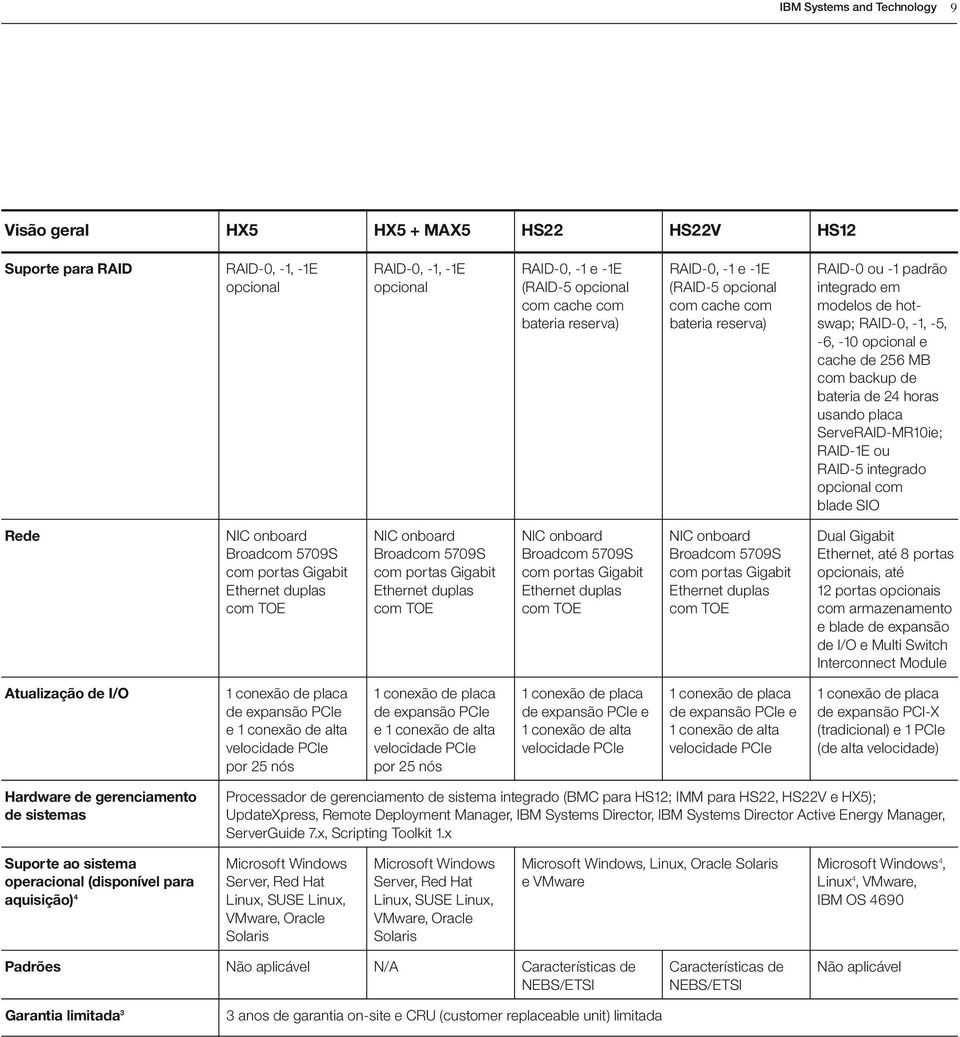bateria de 24 horas usando placa ServeRAID-MR10ie; RAID-1E ou RAID-5 integrado opcional com blade SIO Rede NIC onboard NIC onboard NIC onboard NIC onboard Dual Gigabit Broadcom 5709S Broadcom 5709S