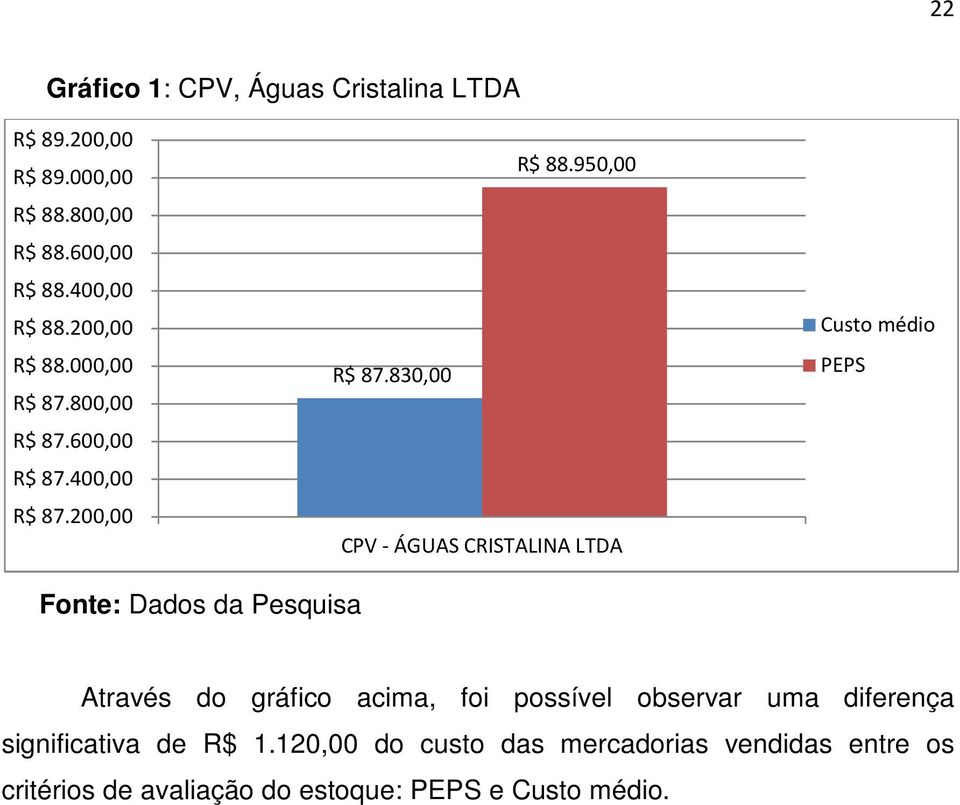 950,00 CPV - ÁGUAS CRISTALINA LTDA Custo médio PEPS Fonte: Dados da Pesquisa Através do gráfico acima, foi possível