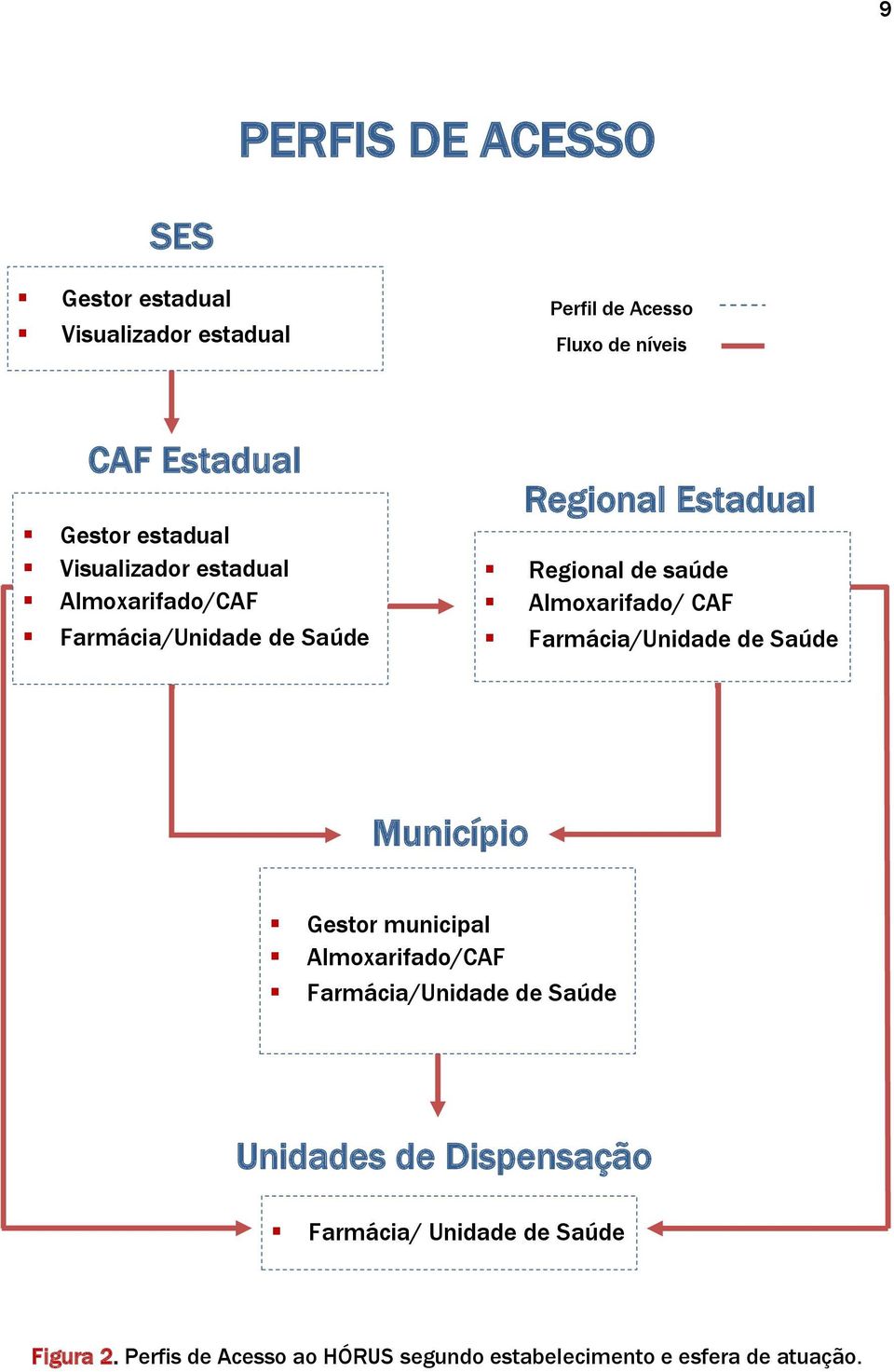 Almoxarifado/ CAF Farmácia/Unidade de Saúde Município Gestor municipal Almoxarifado/CAF Farmácia/Unidade de Saúde