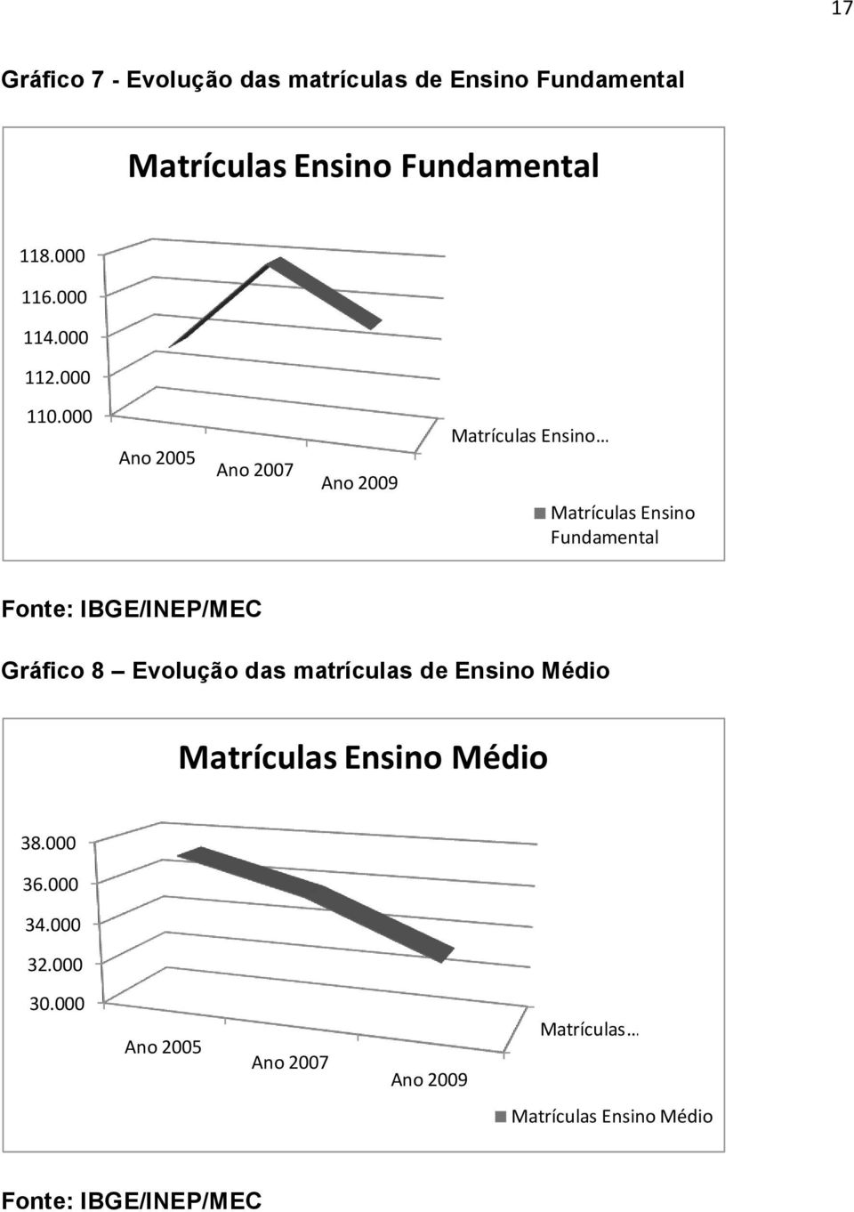 000 Ano 2005 Ano 2007 Ano 2009 Matrículas Ensino Matrículas Ensino Fundamental Fonte: IBGE/INEP/MEC