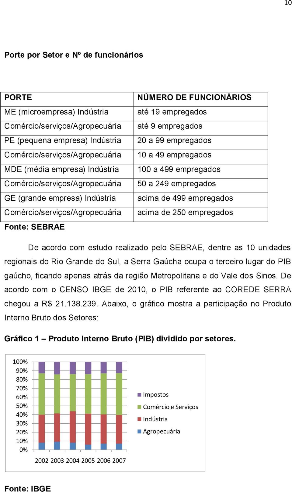 empregados 100 a 499 empregados 50 a 249 empregados acima de 499 empregados acima de 250 empregados De acordo com estudo realizado pelo SEBRAE, dentre as 10 unidades regionais do Rio Grande do Sul, a