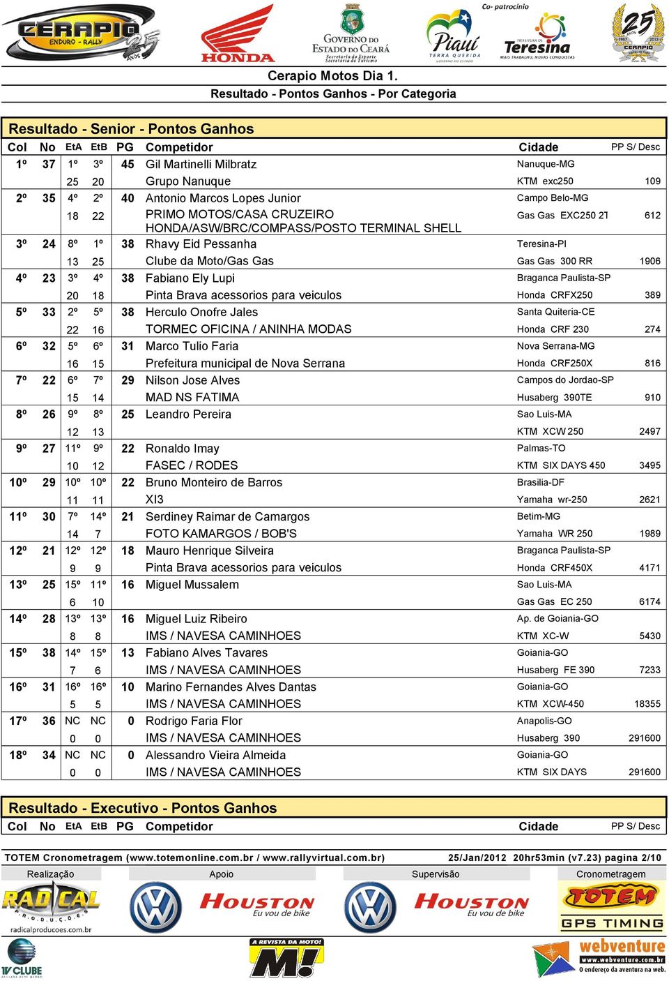 Braganca Paulista-SP 20 18 Pinta Brava acessorios para veiculos Honda CRFX250 389 5º 33 2º 5º 38 Herculo Onofre Jales Santa Quiteria-CE 22 16 TORMEC OFICINA / ANINHA MODAS Honda CRF 230 274 6º 32 5º