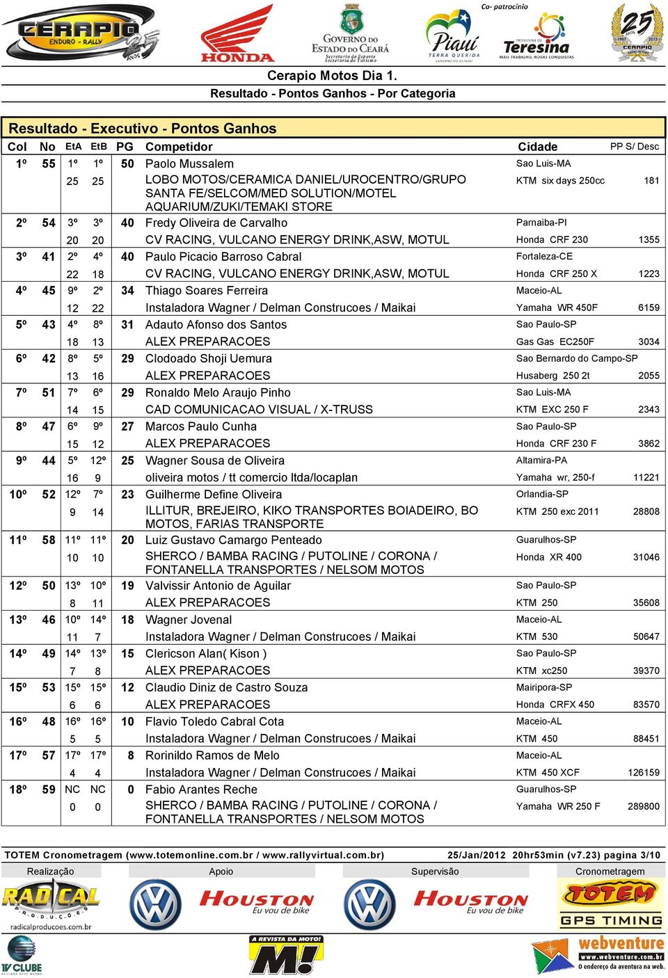 Fortaleza-CE 22 18 CV RACING, VULCANO ENERGY DRINK,ASW, MOTUL Honda CRF 250 X 1223 4º 45 9º 2º 34 Thiago Soares Ferreira Maceio-AL 12 22 Instaladora Wagner / Delman Construcoes / Maikai Yamaha WR