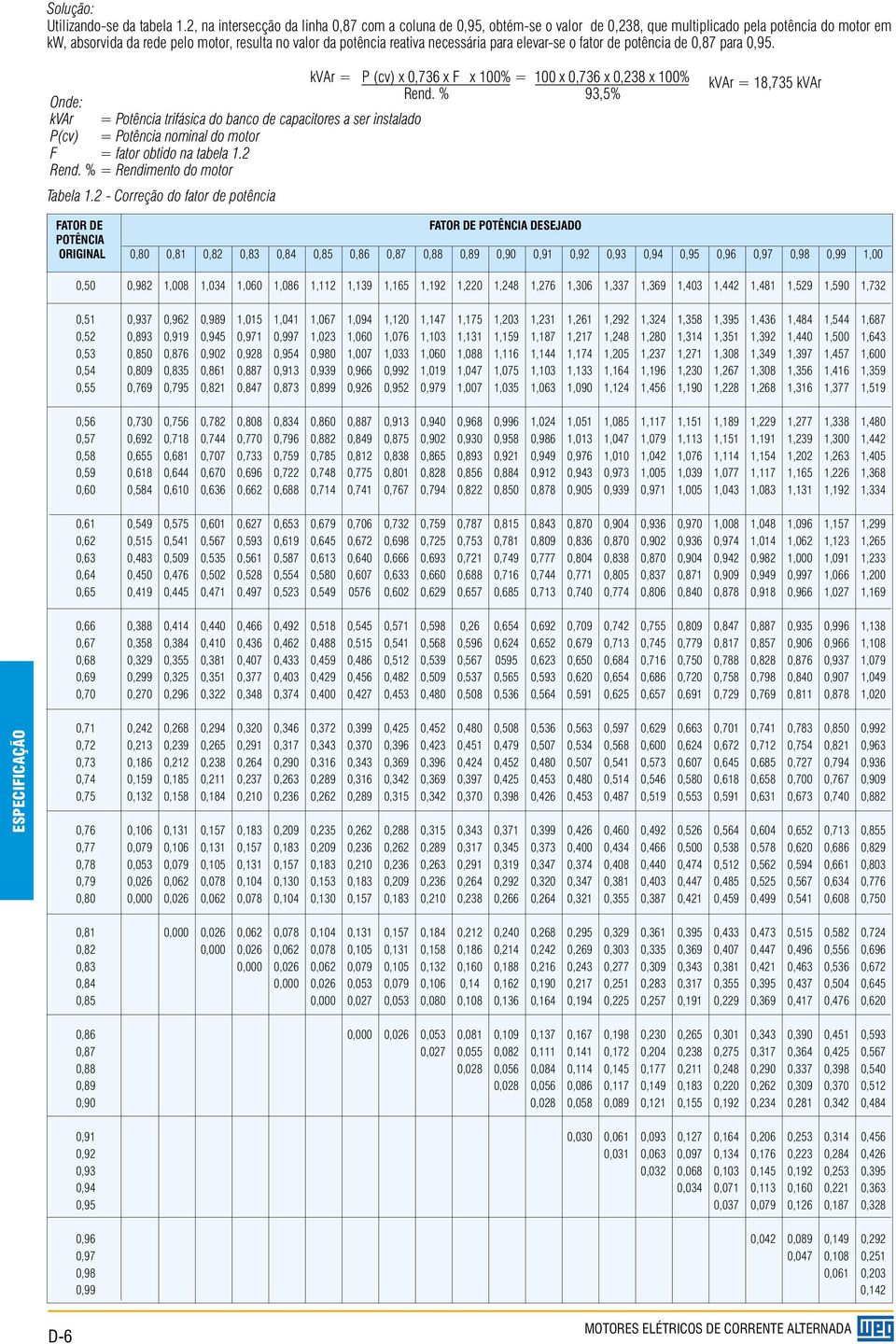 necessária para elevar-se o fator de potência de 0,87 para 0,95. kvar = P (cv) x 0,736 x F x 100% = 100 x 0,736 x 0,238 x 100% Onde: Rend.