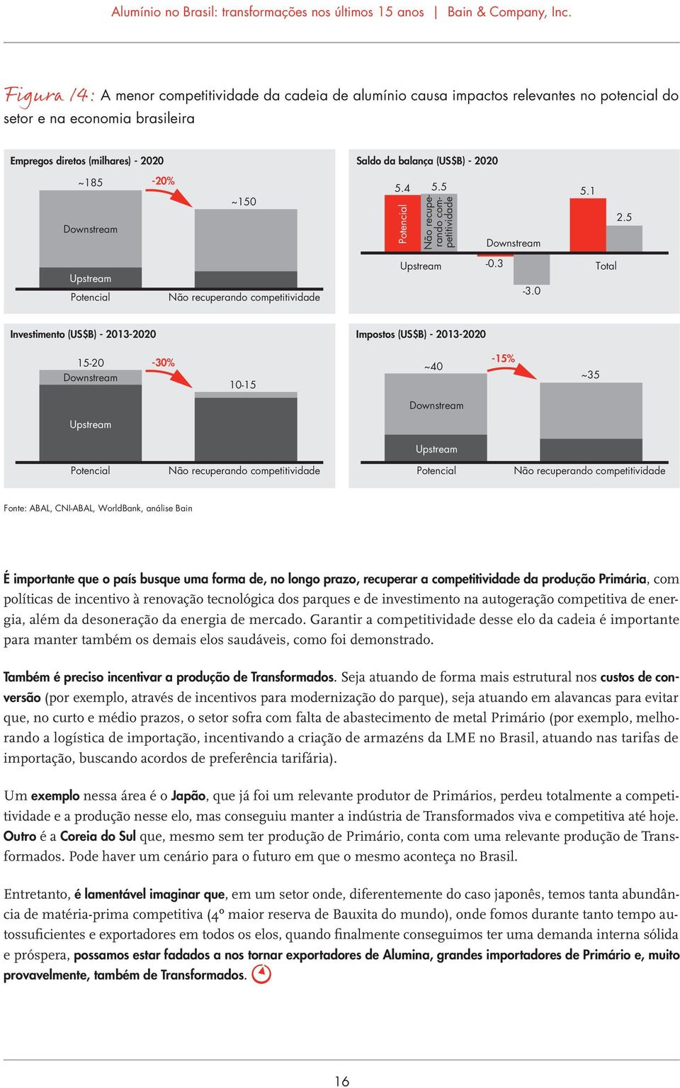 Total Investimento (US$B) - 213-22 Impostos (US$B) - 213-22 15-2 Downstream -3% 1-15 ~4-15% ~35 Downstream Upstream Upstream Potencial Não recuperando competitividade Potencial Não recuperando