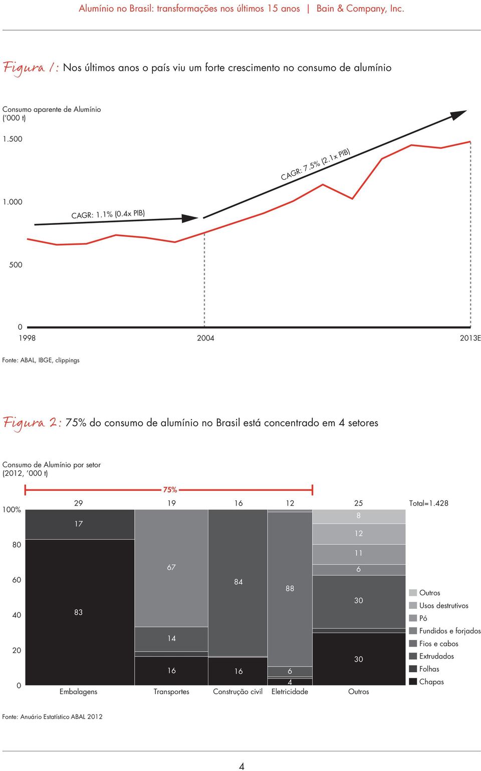 4x PIB) 5 1998 24 213E Fonte: ABAL, IBGE, clippings Figura 2: 75% do consumo de alumínio no Brasil está concentrado em 4 setores Consumo de