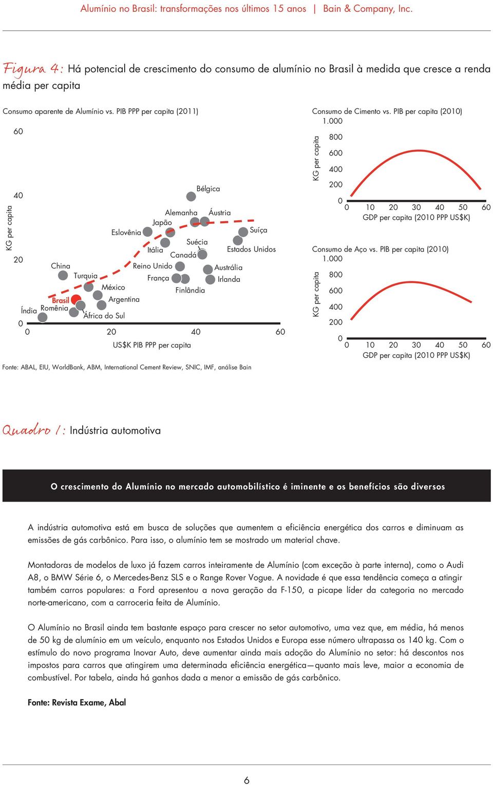 Brasil Argentina Índia Romênia África do Sul 2 4 6 US$K PIB PPP per capita Fonte: ABAL, EIU, WorldBank, ABM, International Cement Review, SNIC, IMF, análise Bain Consumo de Cimento vs.