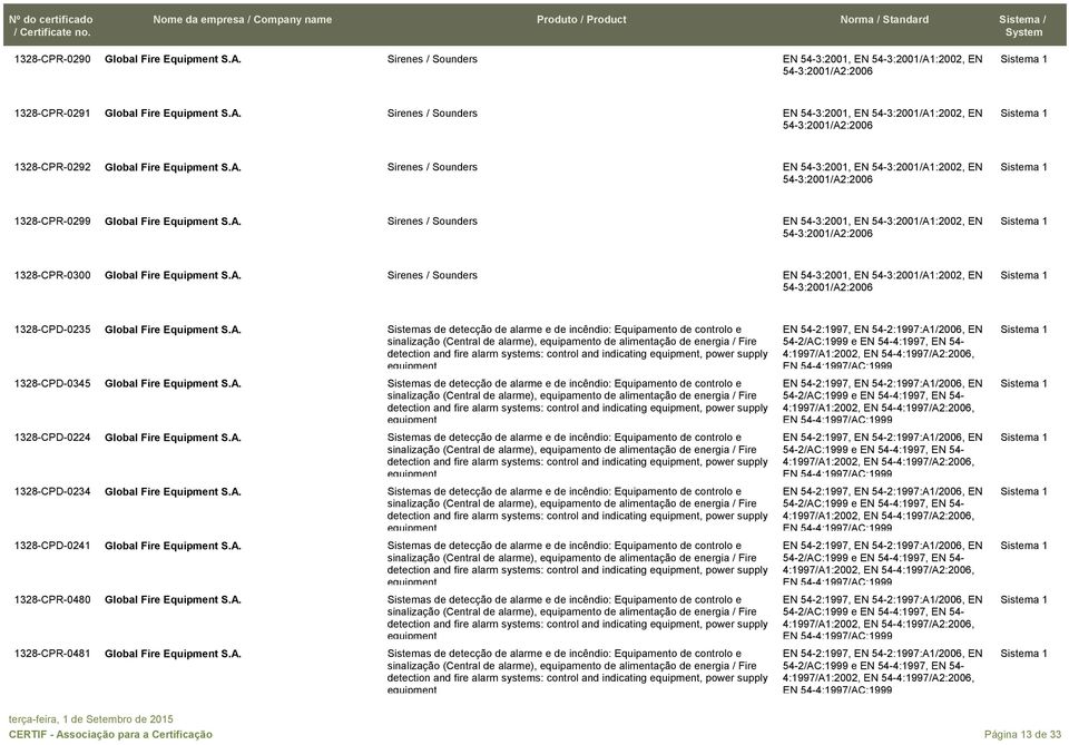 A. Sistemas de detecção de alarme e de incêndio: Equipamento de controlo e detection and fire alarm systems: control and indicating, power supply 1328-CPD-0345 Global Fire Equipment S.A. Sistemas de detecção de alarme e de incêndio: Equipamento de controlo e detection and fire alarm systems: control and indicating, power supply 1328-CPD-0224 Global Fire Equipment S.