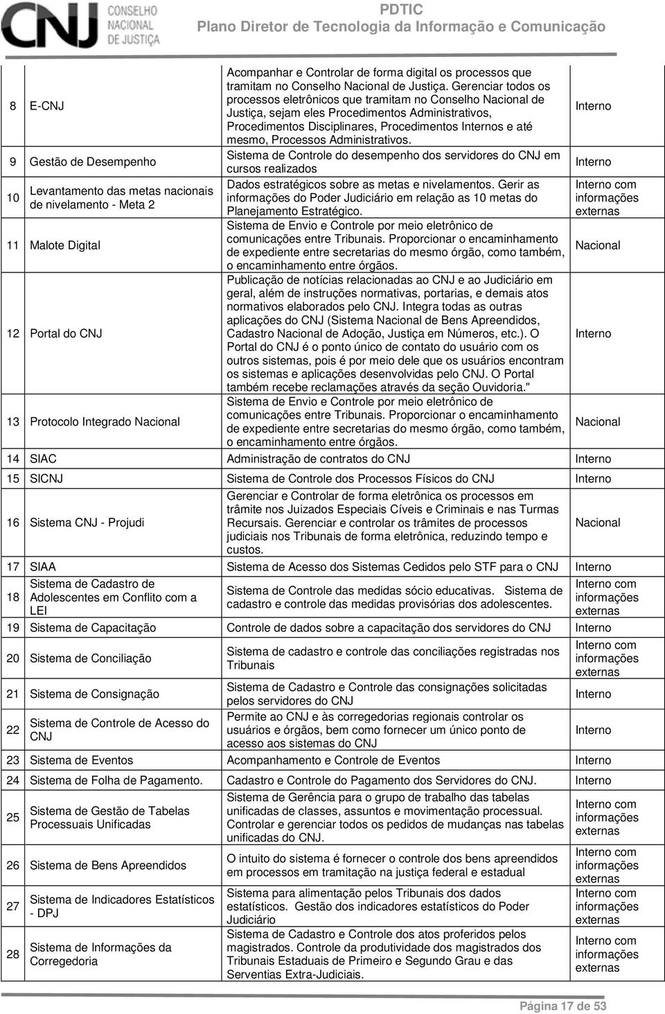 Gerenciar todos os processos eletrônicos que tramitam no Conselho Nacional de Justiça, sejam eles Procedimentos Administrativos, Procedimentos Disciplinares, Procedimentos Internos e até mesmo,