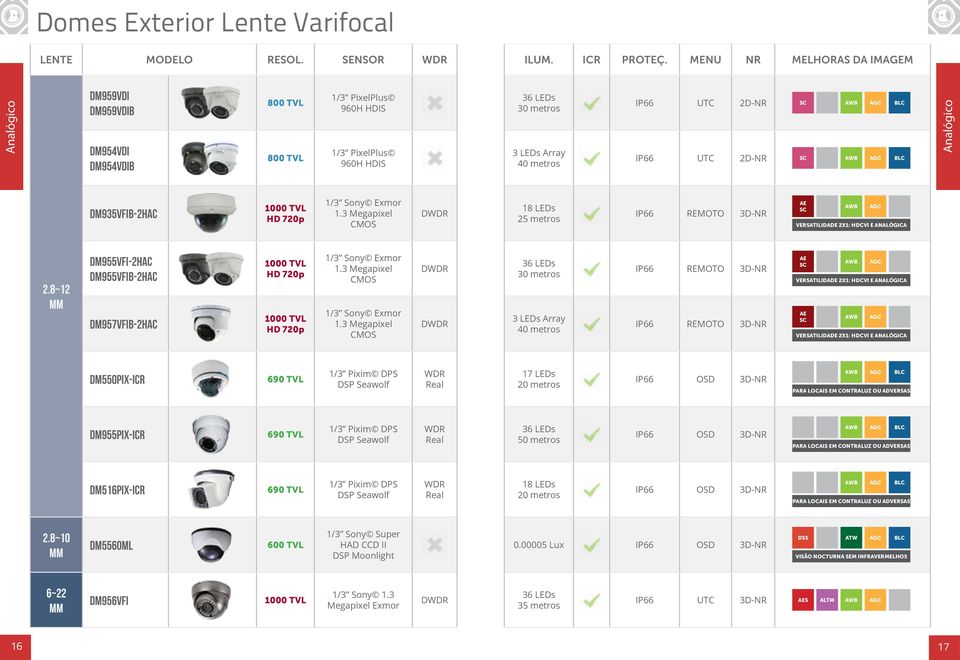 IP66 UTC 2D-NR SC AWB AGC BLC IP66 UTC 2D-NR SC AWB AGC BLC Cámaras Analógico Analógicas DM935VFIB-2HAC 1.