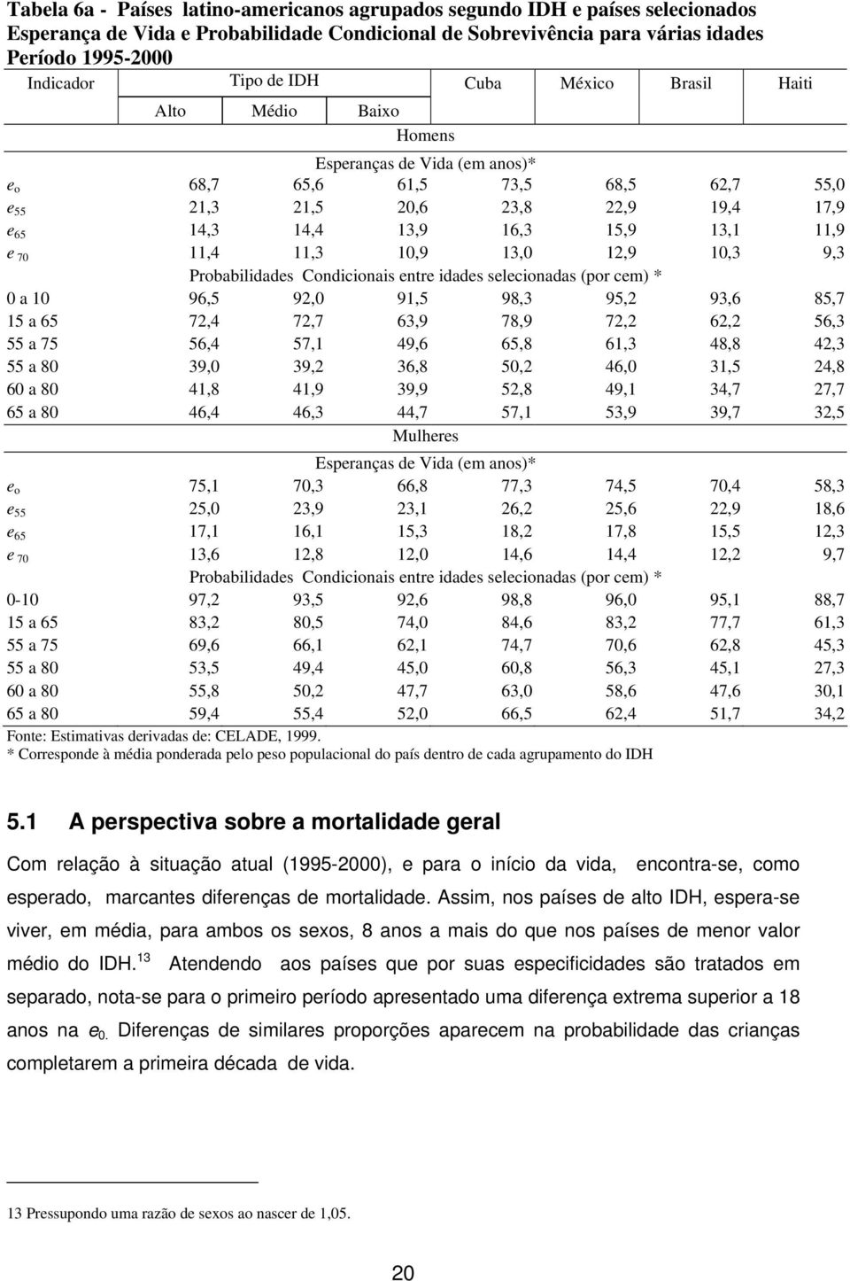 11,9 e 70 11,4 11,3 10,9 13,0 12,9 10,3 9,3 Probabilidades Condicionais entre idades selecionadas (por cem) * 0 a 10 96,5 92,0 91,5 98,3 95,2 93,6 85,7 15 a 65 72,4 72,7 63,9 78,9 72,2 62,2 56,3 55 a