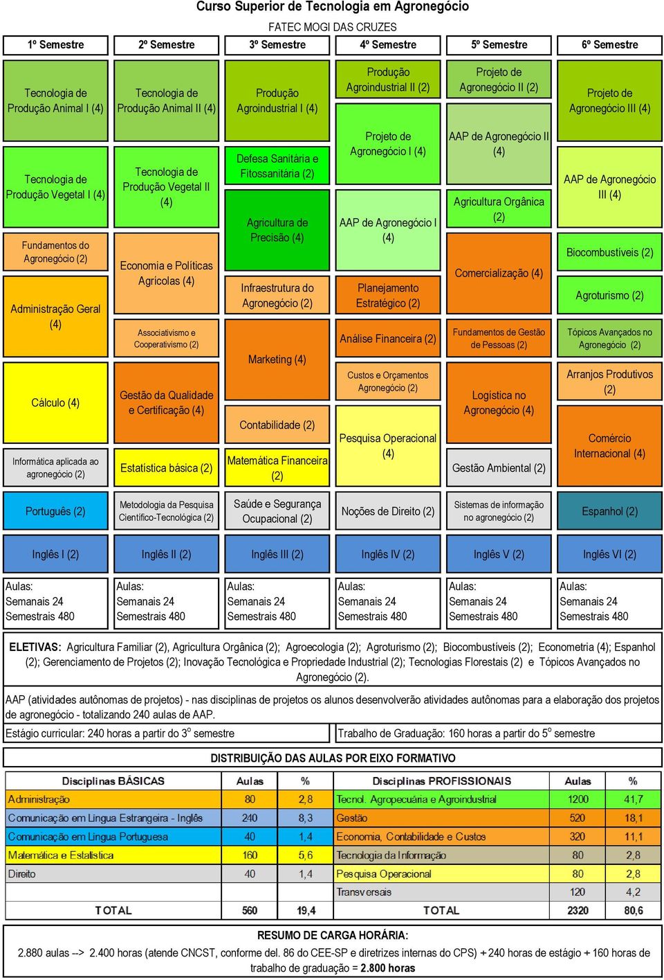 (2) Administração Geral (4) Cálculo (4) Informática aplicada ao agronegócio (2) Tecnologia de Produção Vegetal II (4) Economia e Políticas Agrícolas (4) Associativismo e Cooperativismo (2) Gestão da